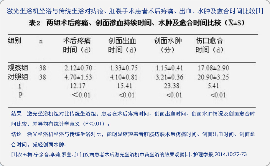 康興激光坐浴機(jī)KX2000A與傳統(tǒng)坐浴對(duì)術(shù)后疼痛、出血、水腫及愈合時(shí)間的對(duì)比臨床文獻(xiàn)-康興官網(wǎng)