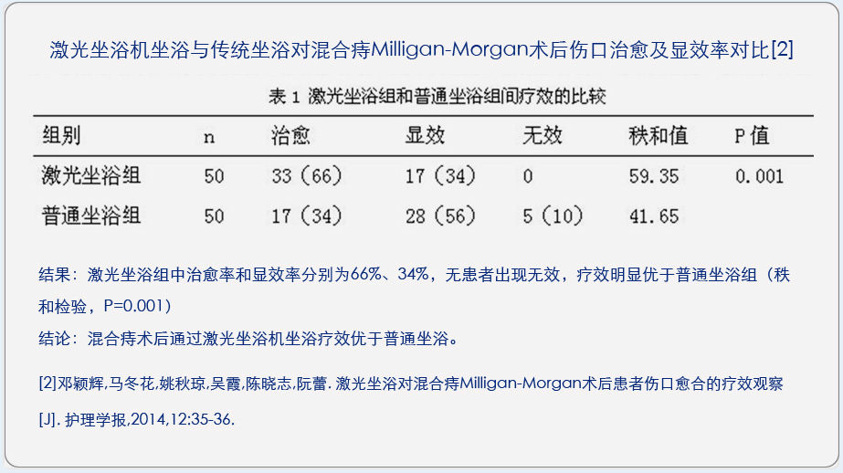 康興激光坐浴機(jī)KX2000A與傳統(tǒng)坐浴對(duì)混合痔術(shù)后傷口治愈及顯效率對(duì)比臨床文獻(xiàn)-康興官網(wǎng)