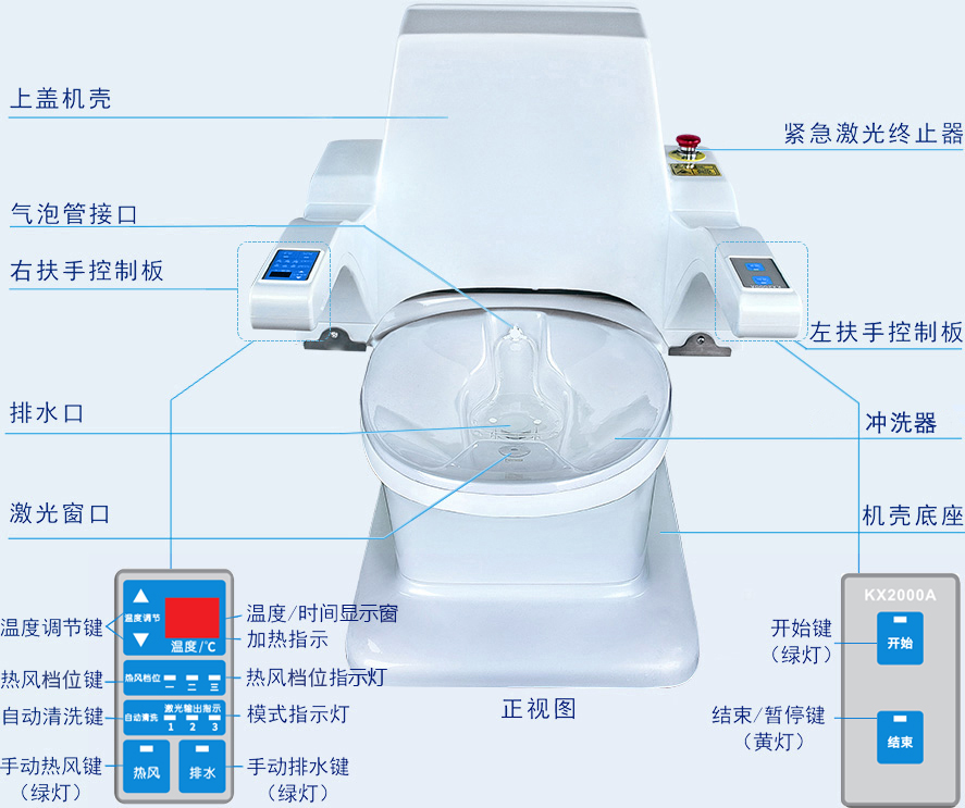 康興激光坐浴機(jī)KX2000A正面操作按鈕及相關(guān)功能圖-康興官網(wǎng)