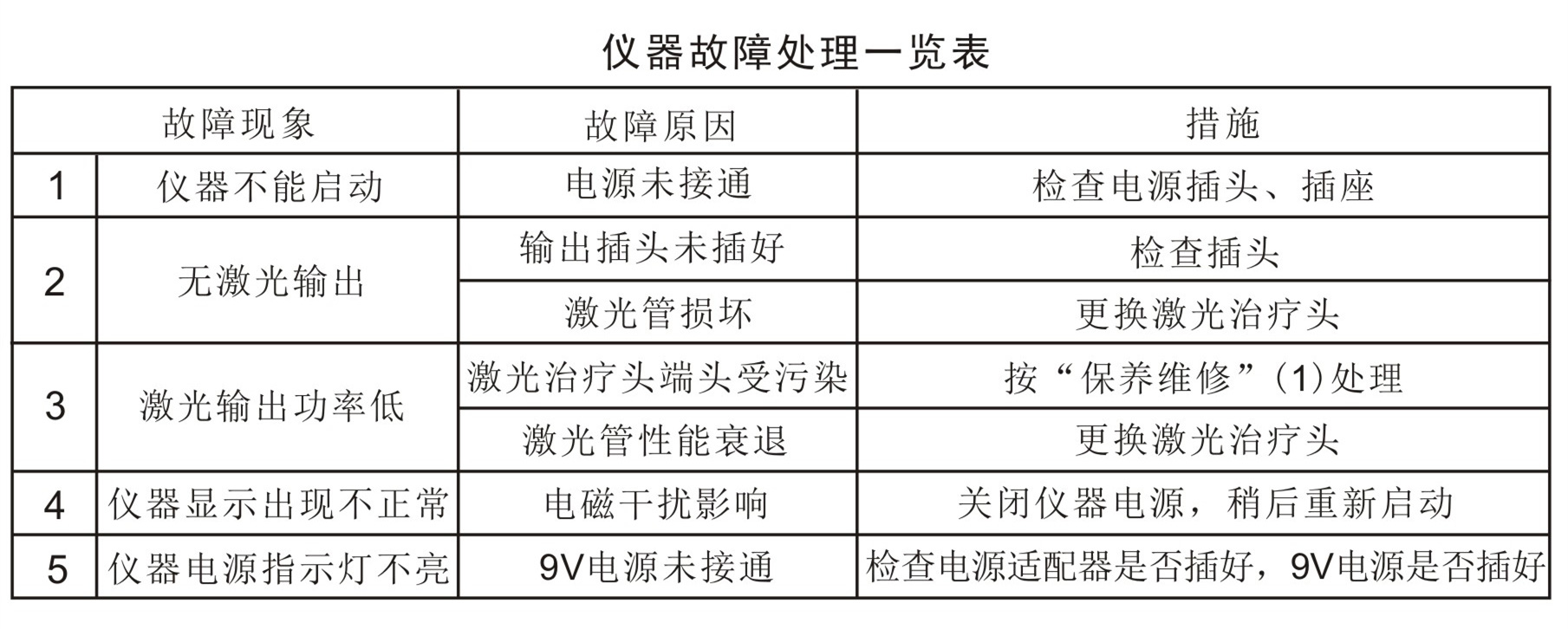 鋁鎵銦磷多功能治療儀－故障排除、安全注意事項(xiàng)