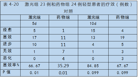 半導(dǎo)體激光對(duì)心腦血管疾病治療-康興醫(yī)療器械官網(wǎng)