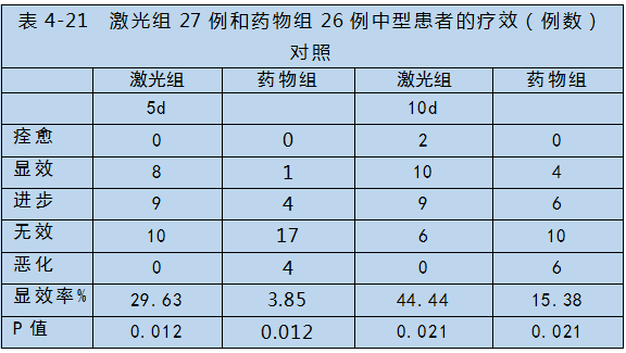 半導(dǎo)體激光對(duì)心腦血管疾病治療-康興醫(yī)療器械官網(wǎng)