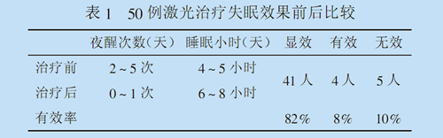 醫(yī)院采用鼻腔內(nèi)激光照射治療失眠的療效觀察與護理-康興官網(wǎng)