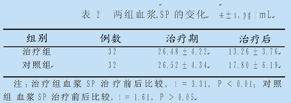 鼻腔內(nèi)激光照射治療偏頭痛的臨床療效和對(duì)血漿Ｐ物質(zhì)的影響-康興醫(yī)療官網(wǎng)