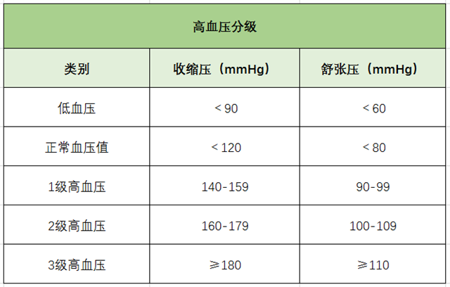 高血壓、降血壓、血壓標(biāo)準(zhǔn)、高血壓分級(jí)-康興醫(yī)療器械官網(wǎng)