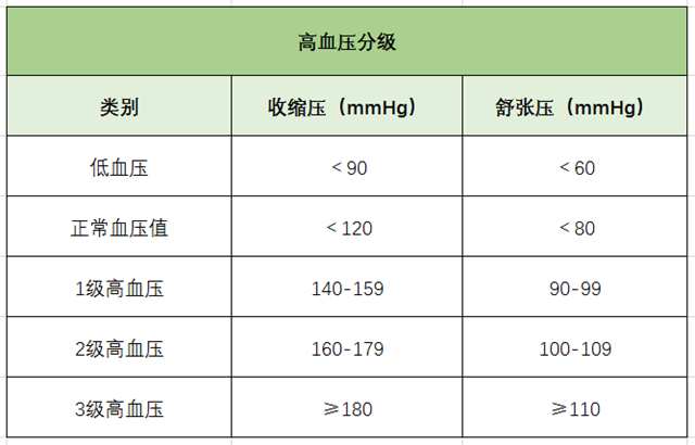 高血壓、降血壓、高血壓分級、心腦血管疾病-康興醫(yī)療器械官網(wǎng)