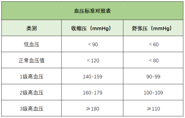 高血壓、降血壓、測量血壓、血壓標(biāo)準(zhǔn)對照表-康興醫(yī)療器械官網(wǎng)