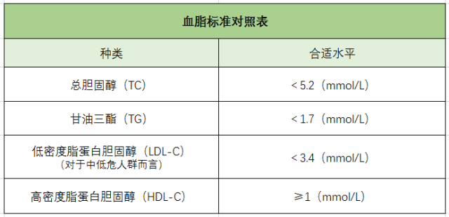 血脂、高血脂、膽固醇、血脂標(biāo)準(zhǔn)對照表-康興醫(yī)療器械官網(wǎng)