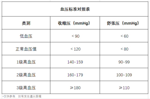 高血壓、降血壓、血壓標(biāo)準(zhǔn)對照表、飲食-康興醫(yī)療器械官網(wǎng)