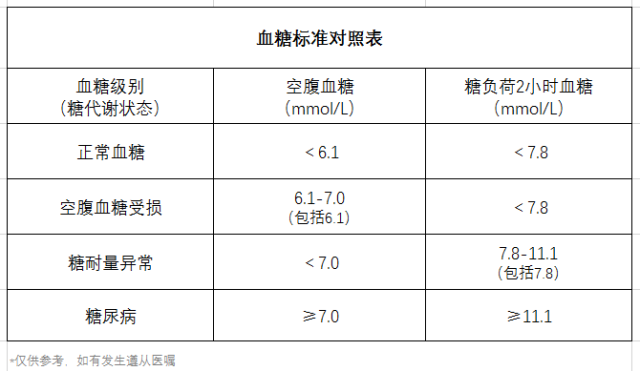 血糖、高血糖、血糖標(biāo)準(zhǔn)對照表、飲食-康興醫(yī)療器械官網(wǎng)