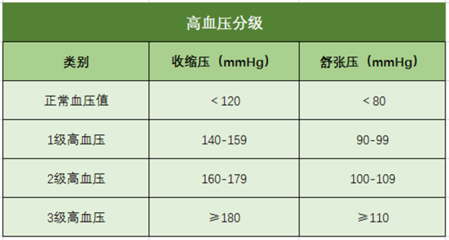 高血壓、高血壓分級(jí)、高血壓標(biāo)準(zhǔn)、心腦血管疾病-康興醫(yī)療器械官網(wǎng)