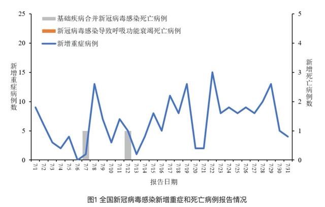 全國(guó)新冠病毒感染新增重癥和死亡病例報(bào)告情況-康興醫(yī)療器械官網(wǎng)